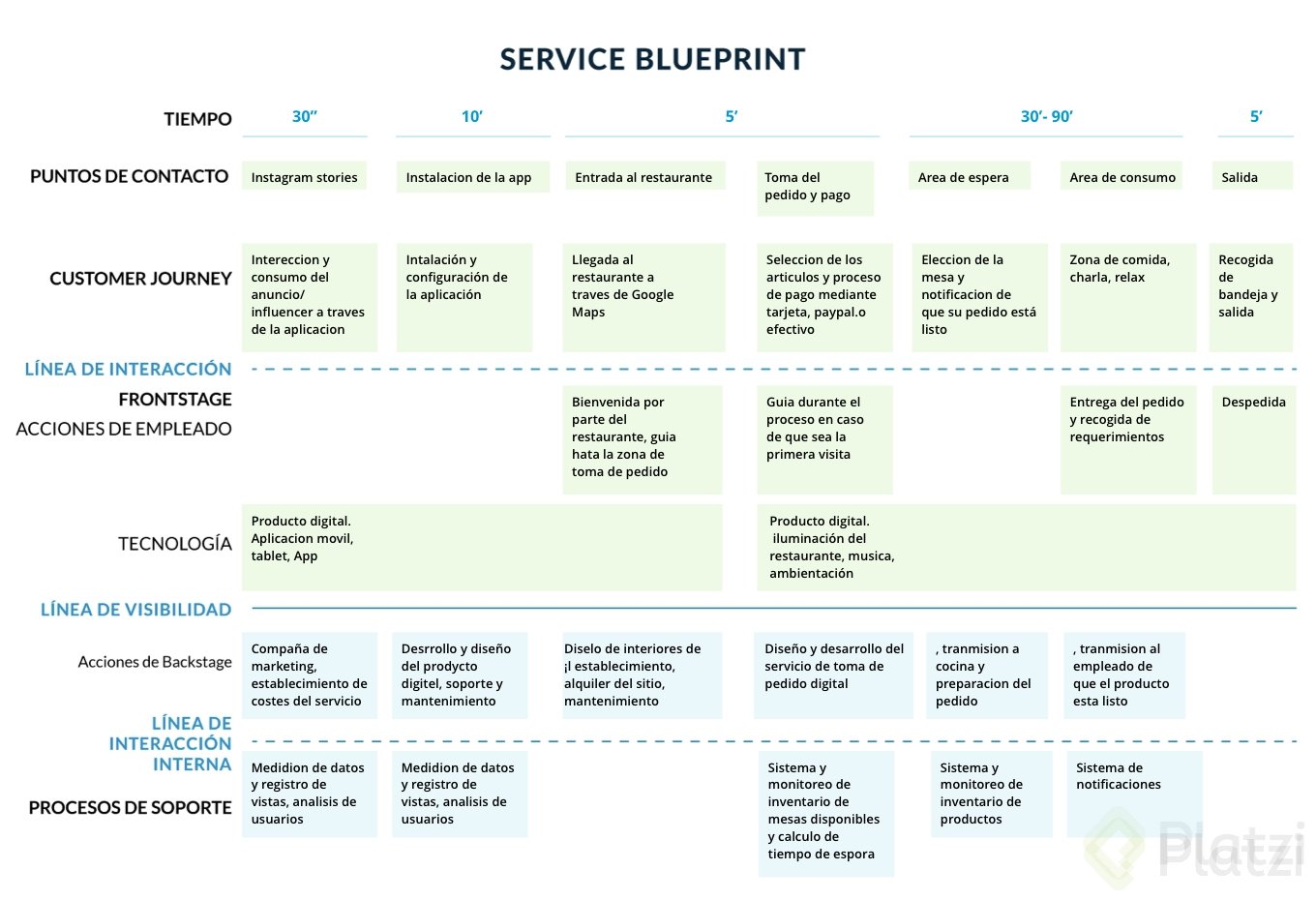 Diseña un service blueprint Platzi Diseña un service blueprint Platzi